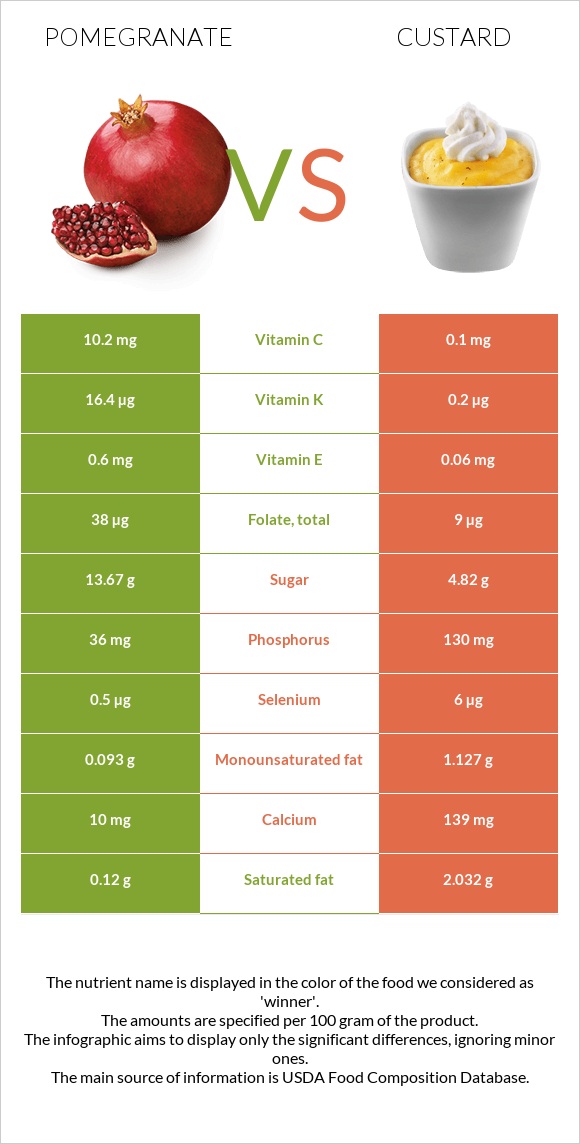 Նուռ vs Քաստարդ infographic