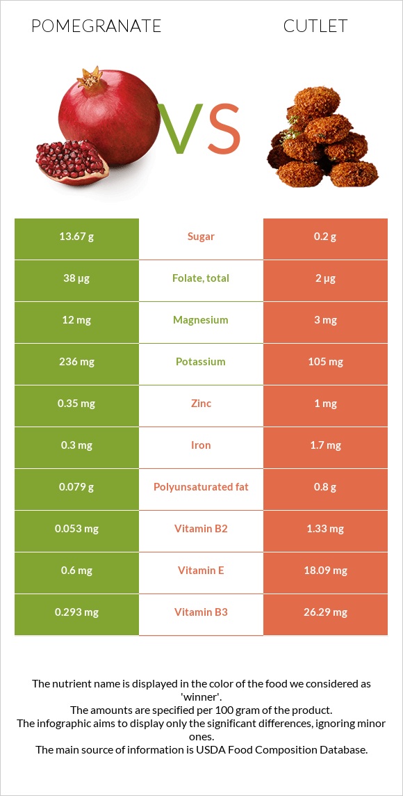 Նուռ vs Կոտլետ infographic