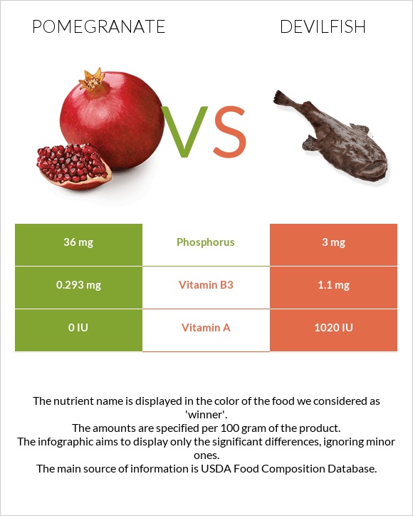 Pomegranate vs Devilfish infographic