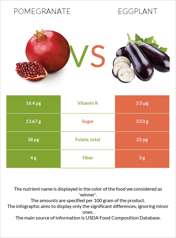 Pomegranate vs Eggplant infographic