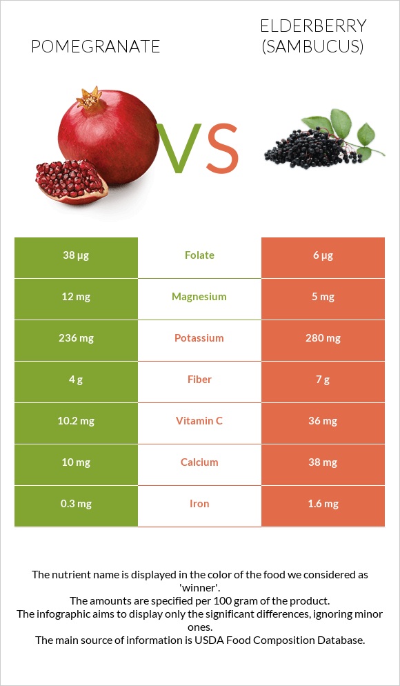 Pomegranate vs Elderberry infographic