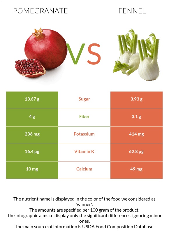 Pomegranate vs Fennel infographic
