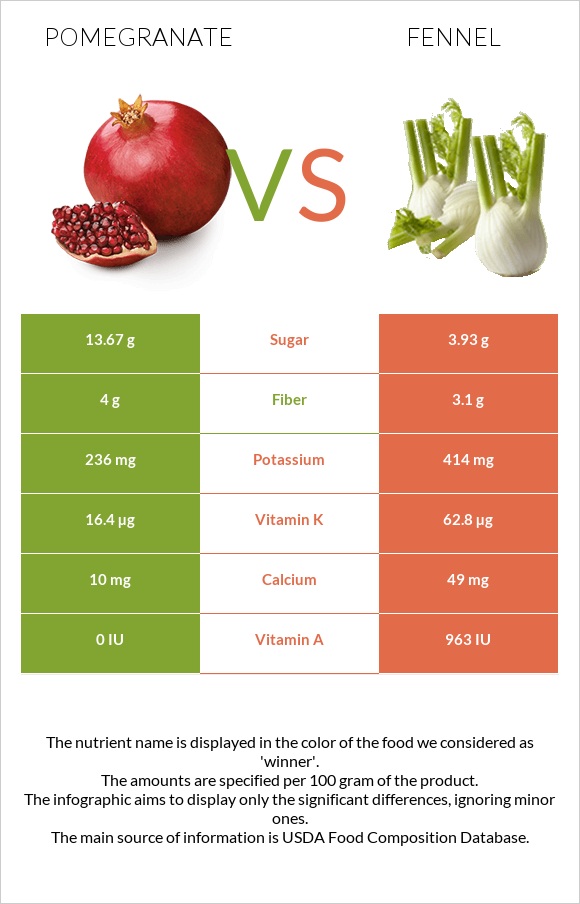 Pomegranate vs Fennel infographic