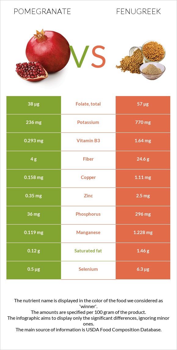 Pomegranate vs Fenugreek infographic