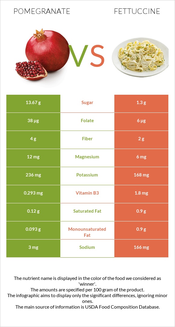 Pomegranate vs Fettuccine infographic
