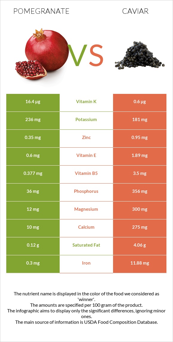 Pomegranate vs Caviar infographic