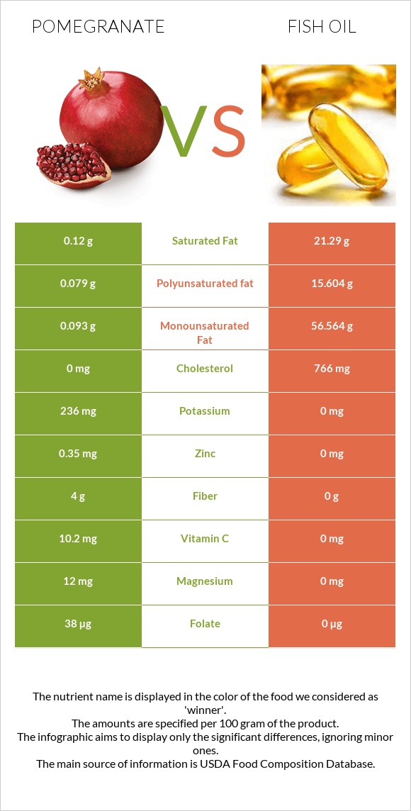 Pomegranate vs Fish oil infographic