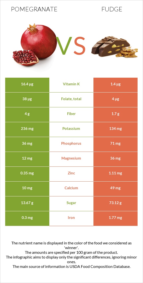 Pomegranate vs Fudge infographic