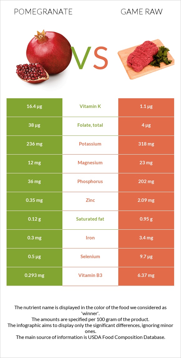 Pomegranate vs Game raw infographic