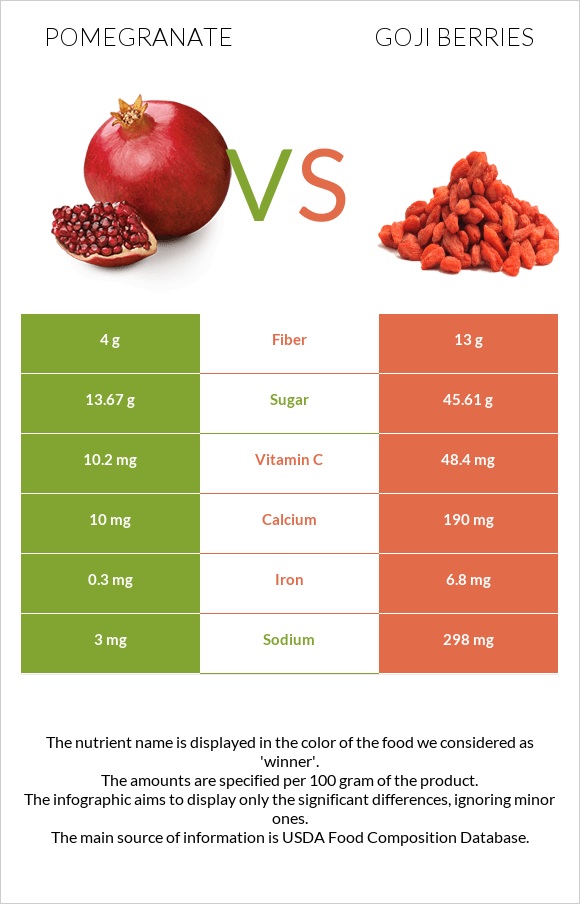 Pomegranate vs Goji berries infographic