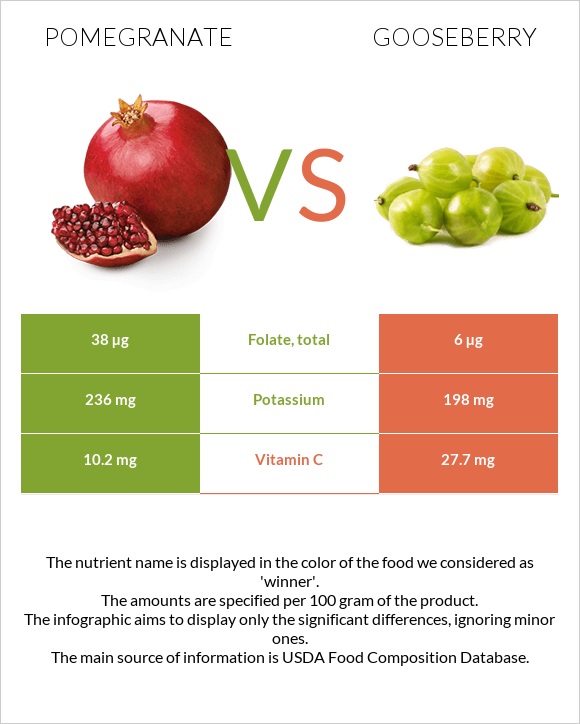 Pomegranate vs Gooseberry infographic