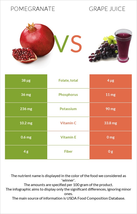 Pomegranate vs. Grape juice — InDepth Nutrition Comparison