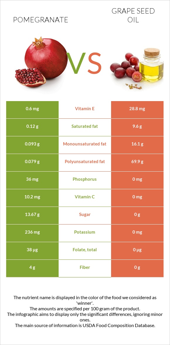 Pomegranate vs Grape seed oil infographic