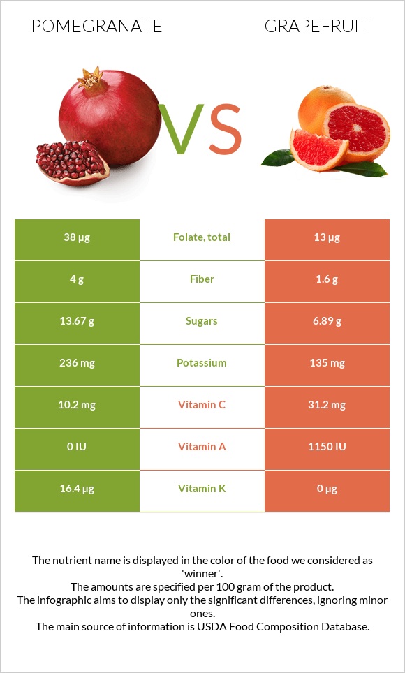 Pomegranate vs Grapefruit infographic