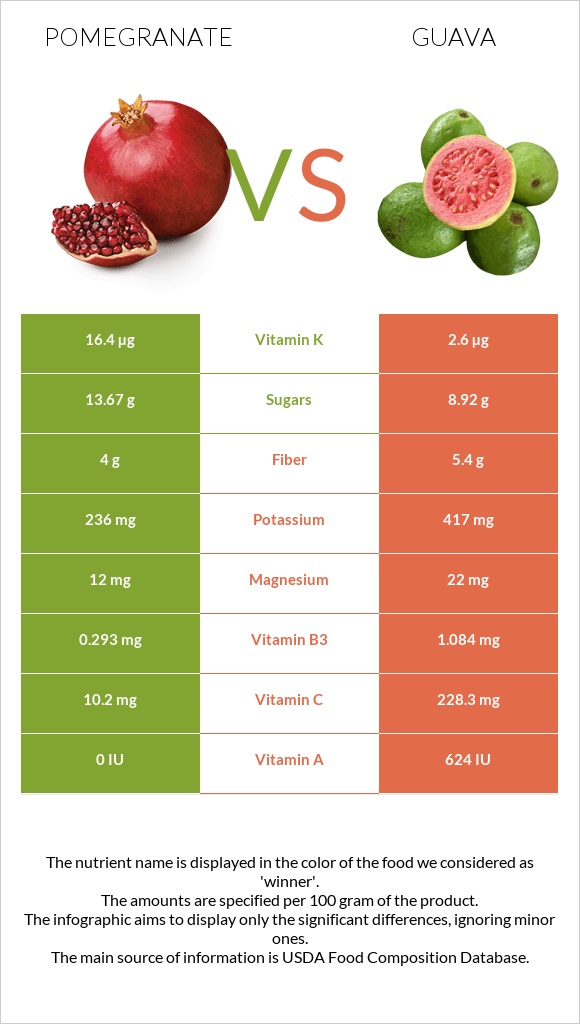 Pomegranate vs Guava infographic