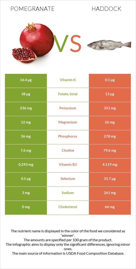 Pomegranate vs Haddock infographic