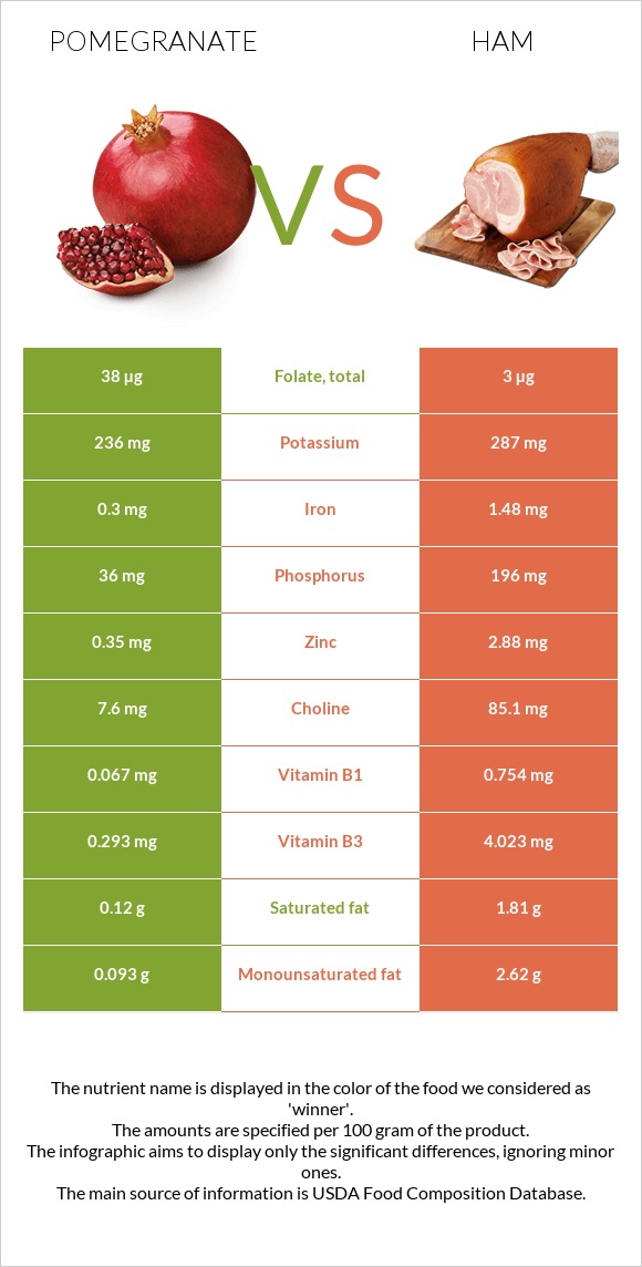 Pomegranate vs Ham infographic