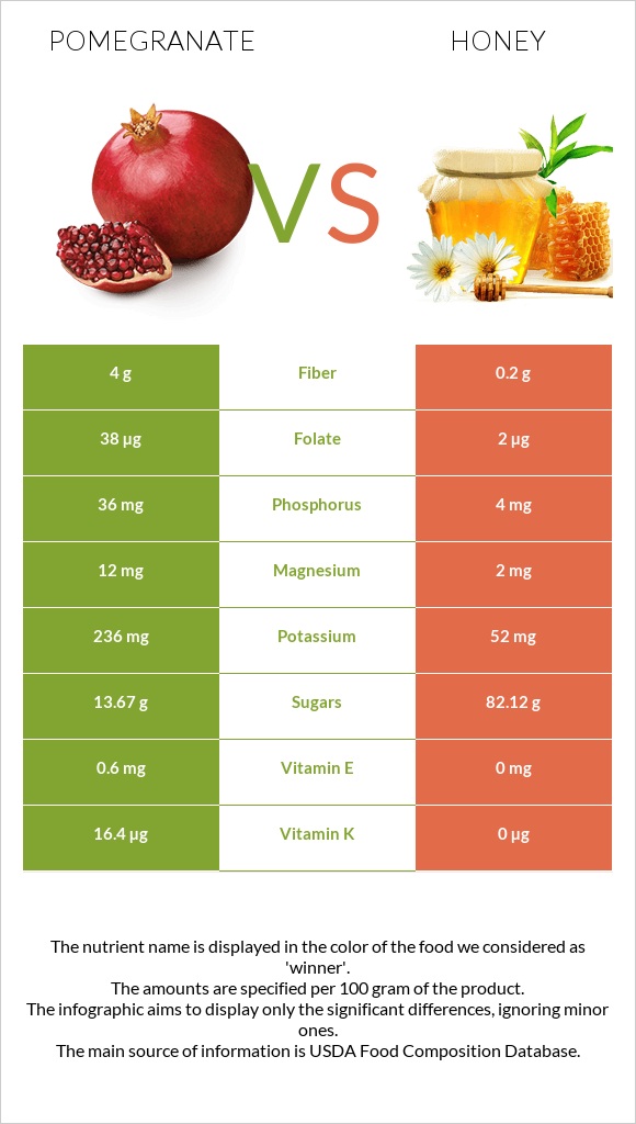 Pomegranate vs Honey infographic
