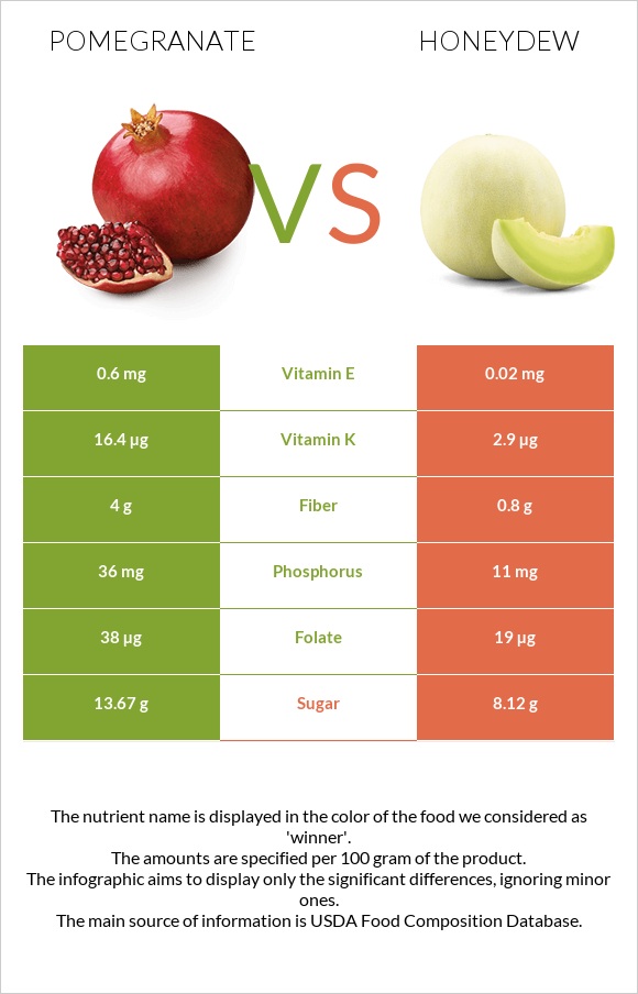 Pomegranate vs Honeydew infographic