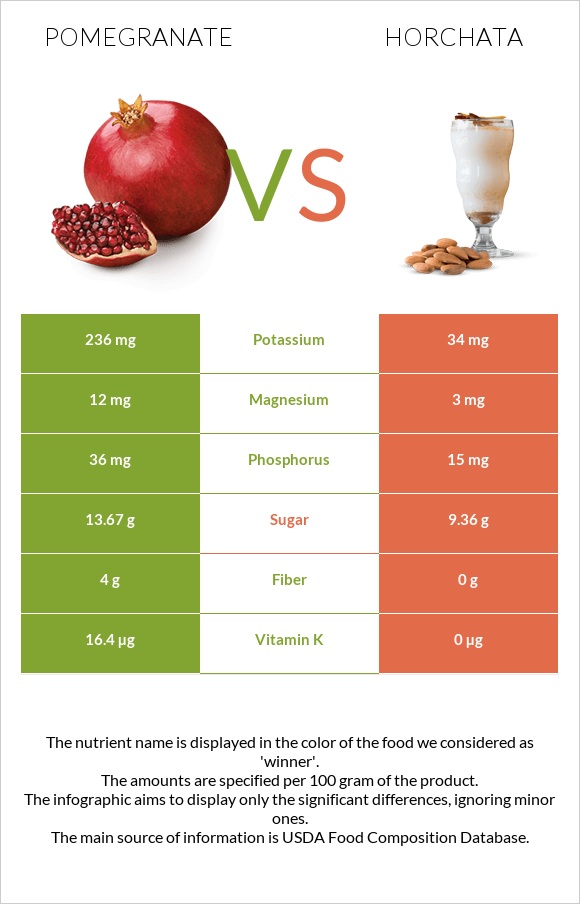 Նուռ vs Horchata infographic