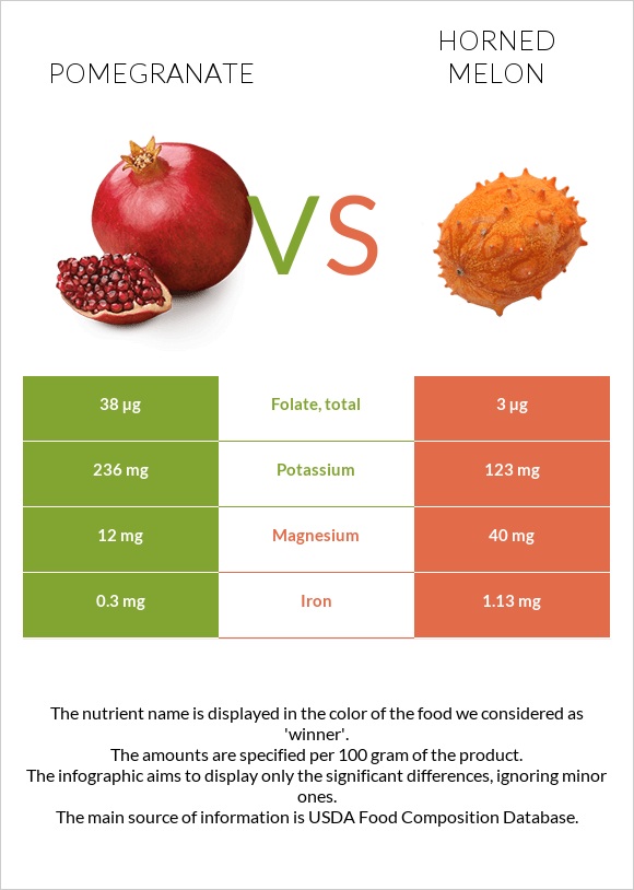 Pomegranate vs Horned melon infographic