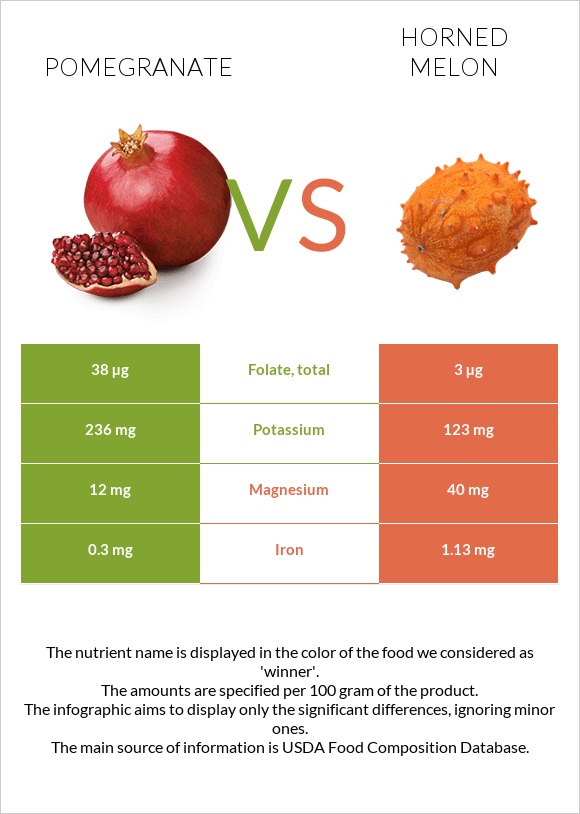 Նուռ vs Կիվանո infographic