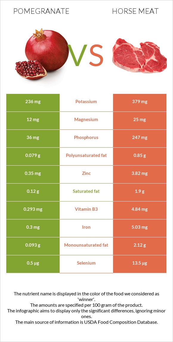 Pomegranate vs Horse meat infographic