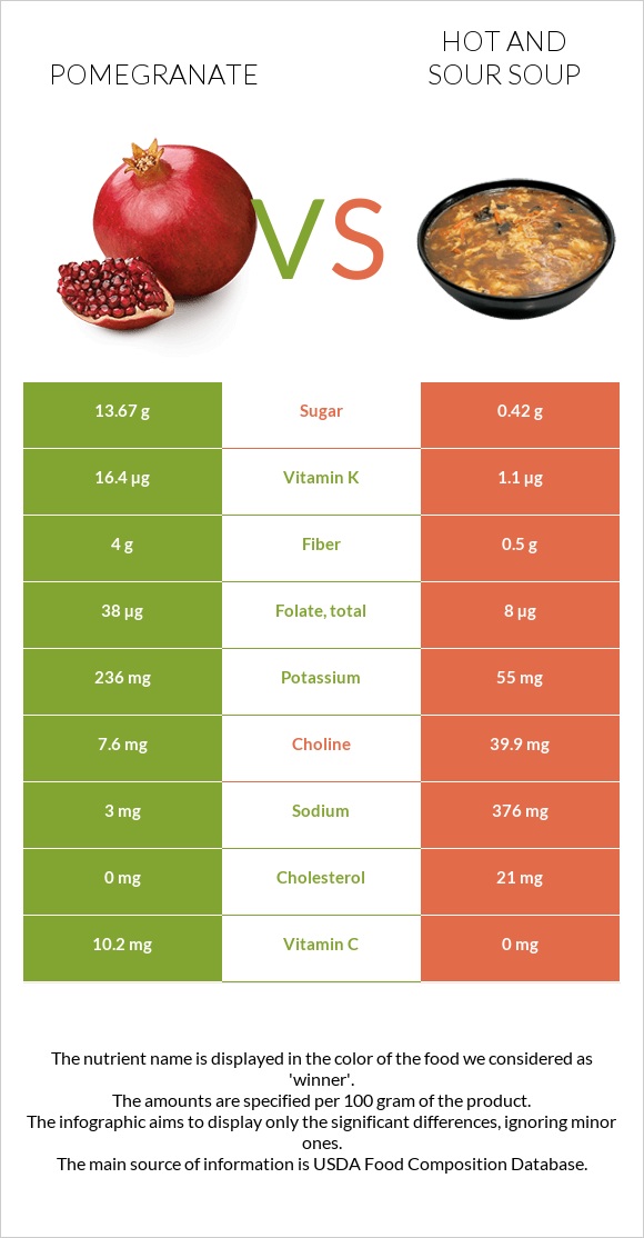 Pomegranate vs Hot and sour soup infographic