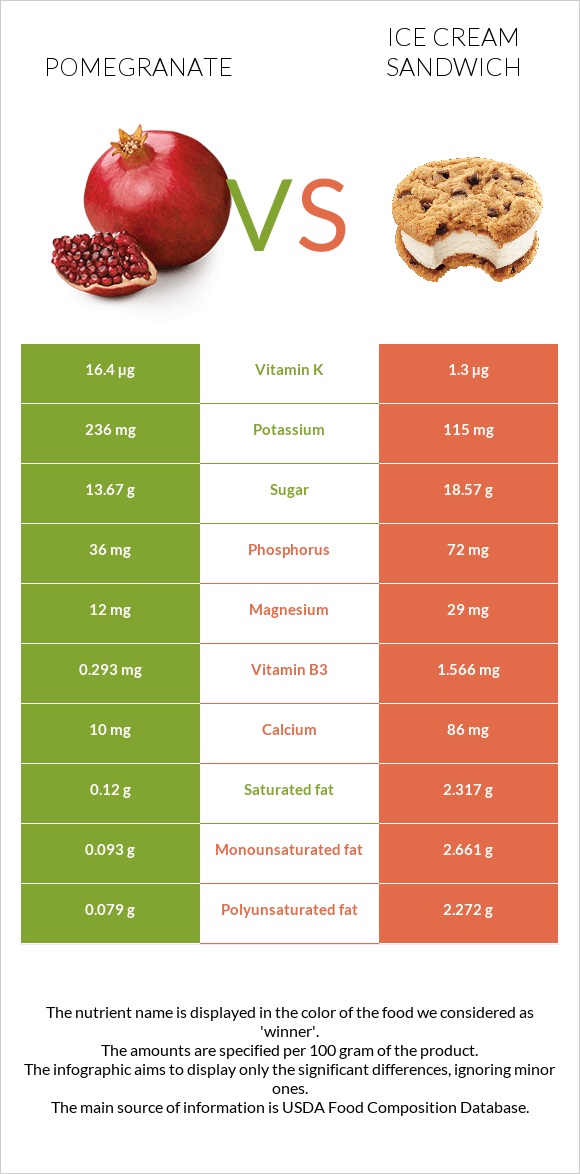 Նուռ vs Պաղպաղակով Սենդվիչ infographic