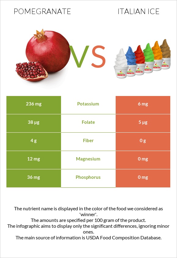 Pomegranate vs Italian ice infographic