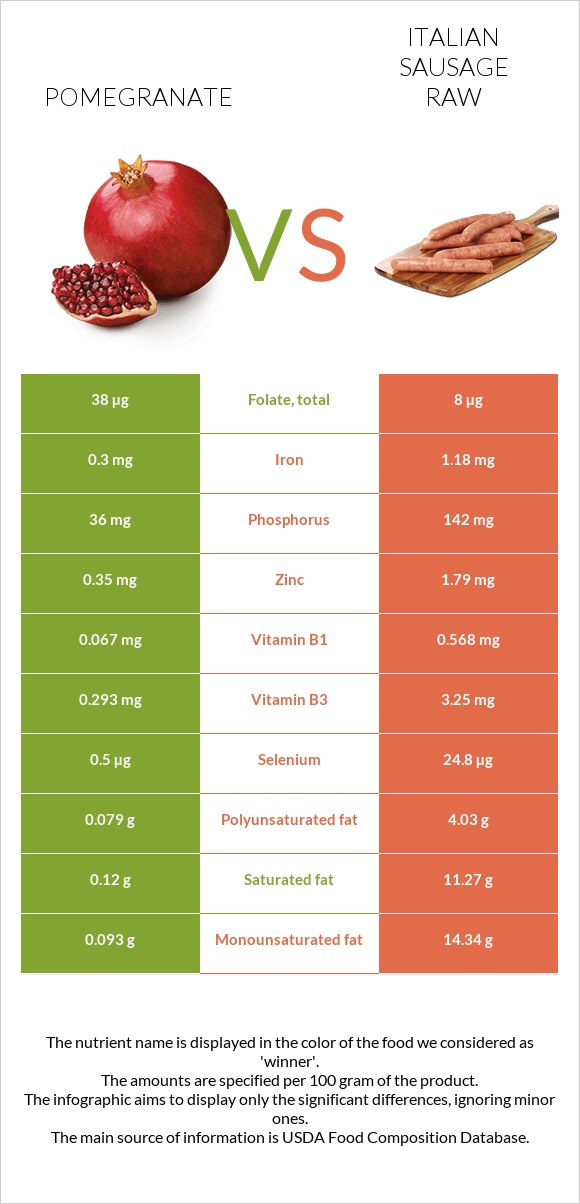 Pomegranate vs Italian sausage raw infographic