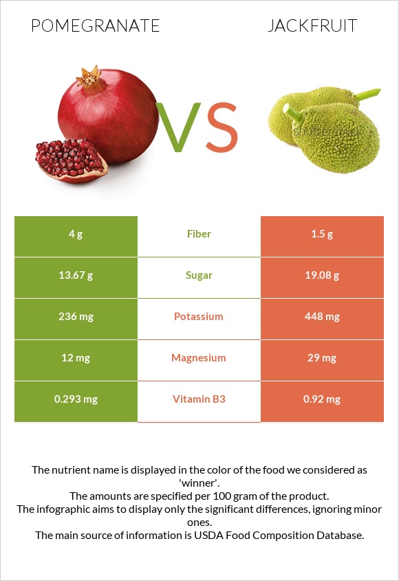 Նուռ vs Ջեկֆրուտ infographic