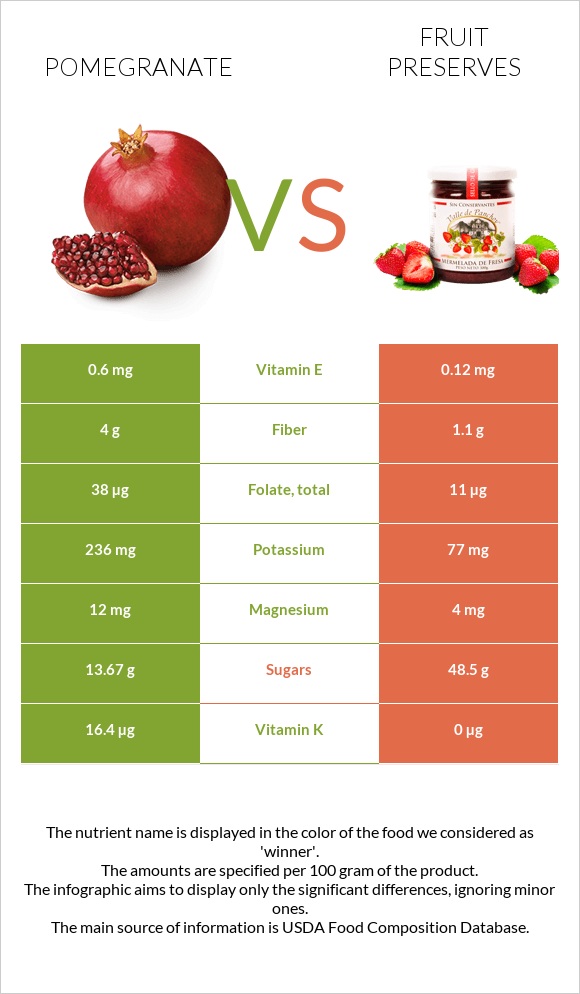 Pomegranate vs Fruit preserves infographic