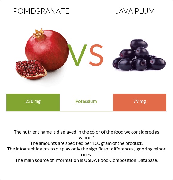 Pomegranate vs Java plum infographic
