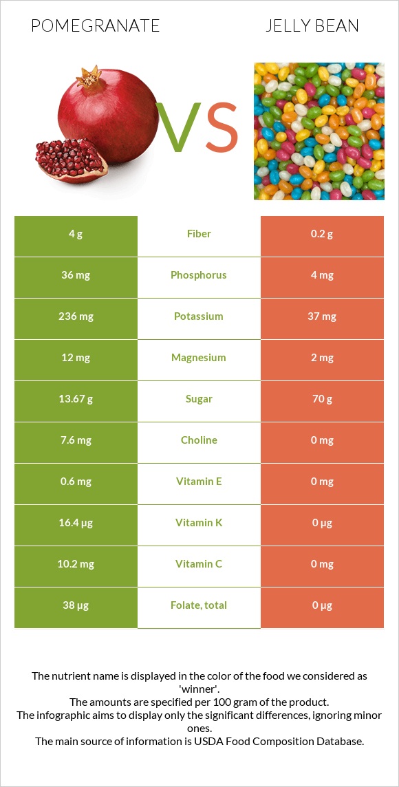 Նուռ vs Ժելատինից կոնֆետներ infographic