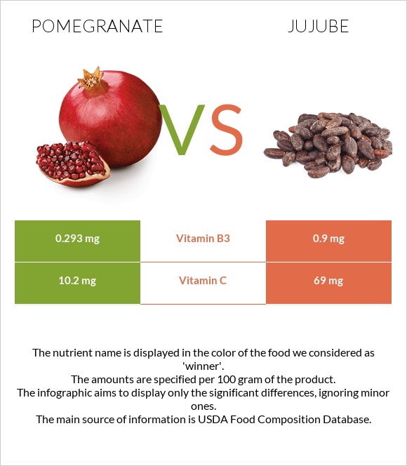 Pomegranate vs Jujube infographic