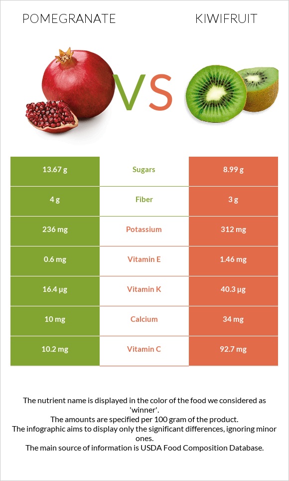 Pomegranate vs Kiwifruit infographic