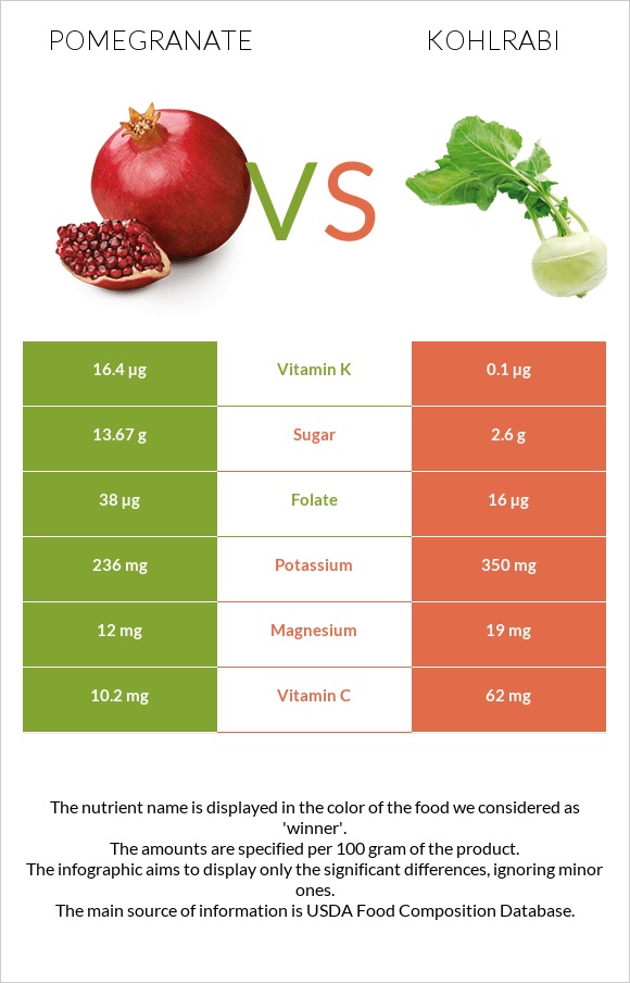 Pomegranate vs Kohlrabi infographic