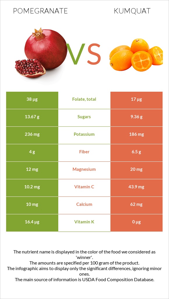 Pomegranate vs Kumquat infographic