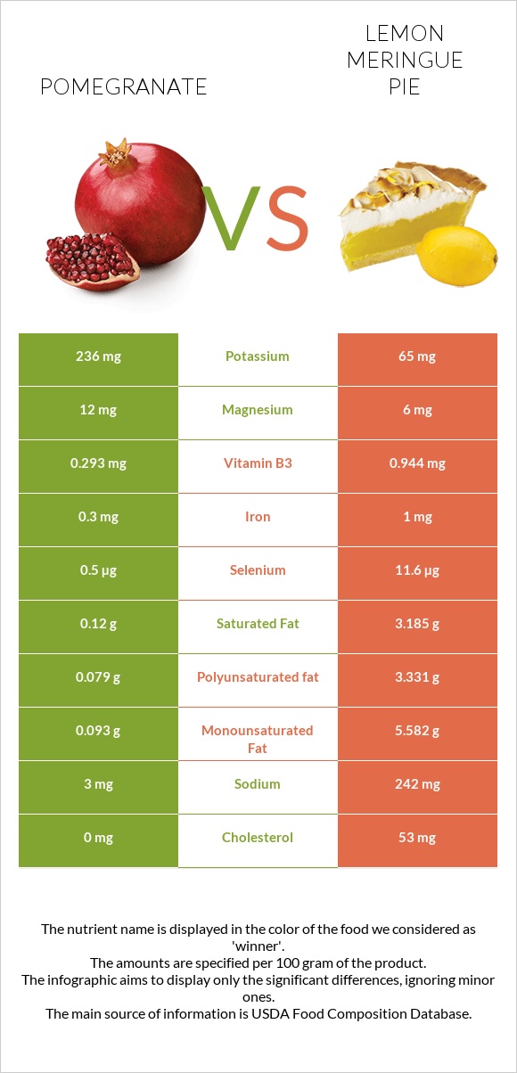 Pomegranate vs Lemon meringue pie infographic