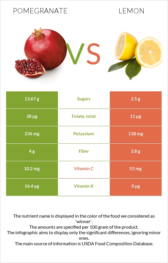 Pomegranate vs Lemon infographic