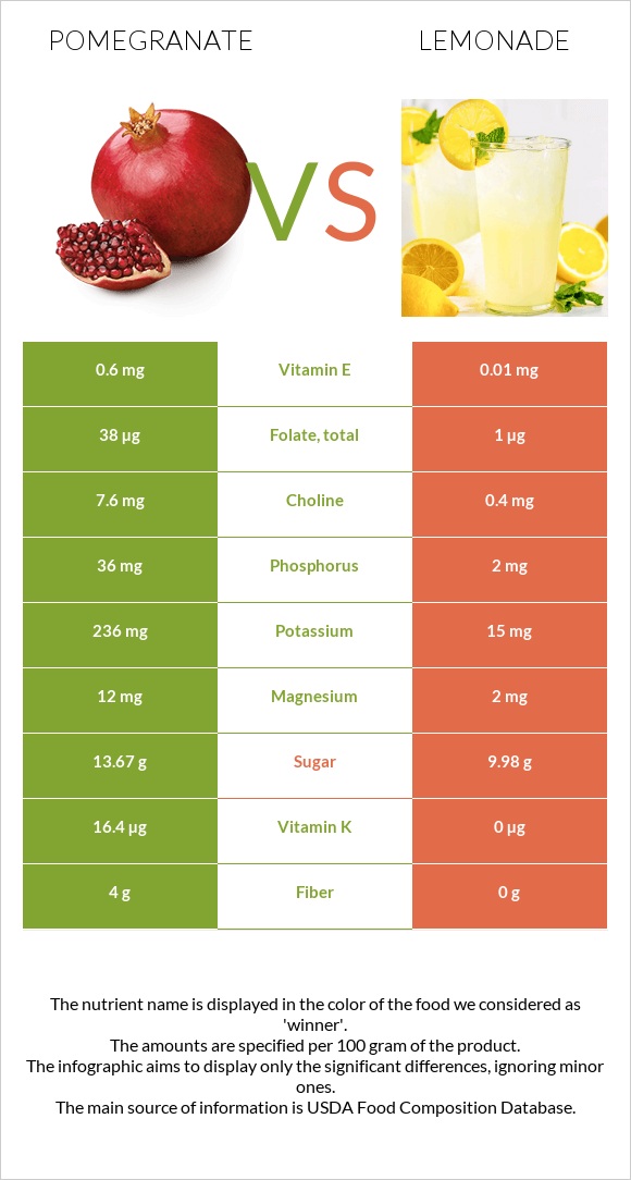 Pomegranate vs Lemonade infographic