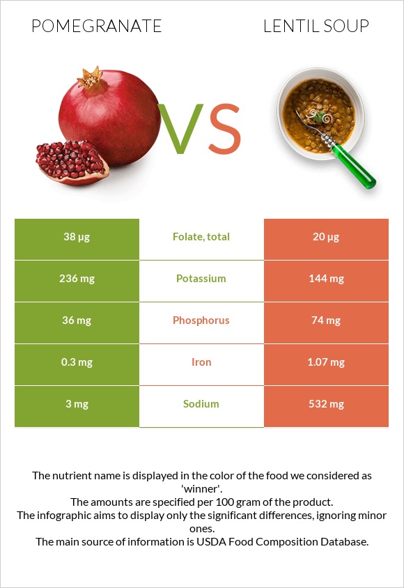 Pomegranate vs Lentil soup infographic