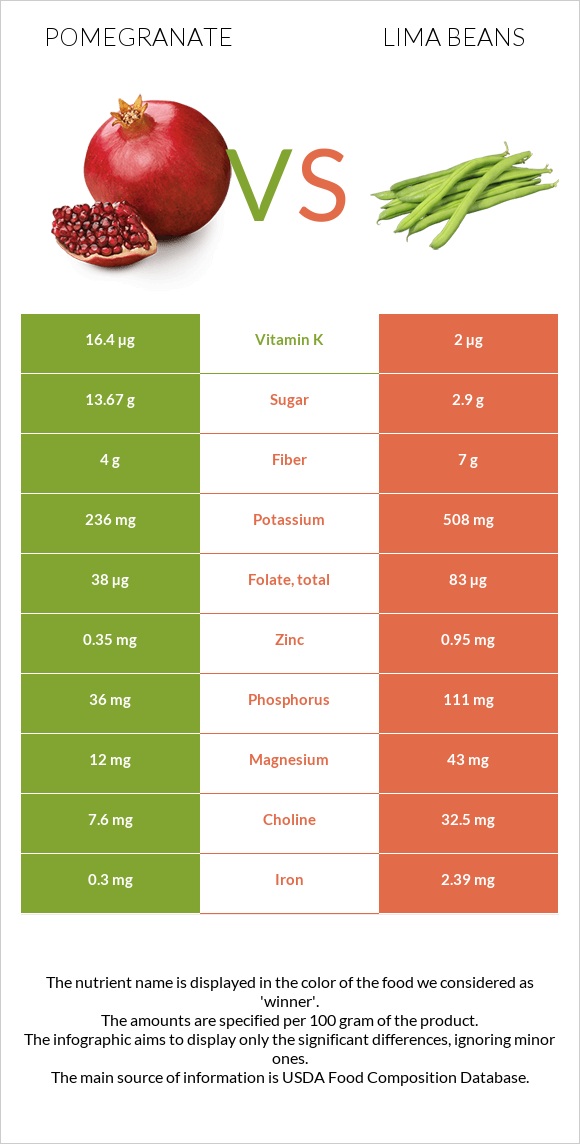 Pomegranate vs Lima beans infographic