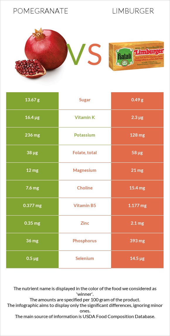 Pomegranate vs Limburger infographic