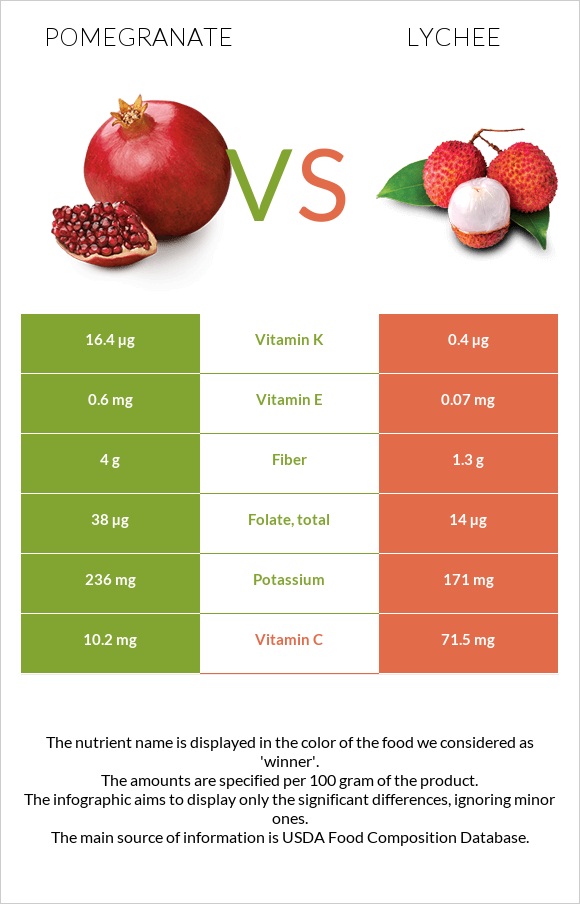 Pomegranate vs Lychee infographic