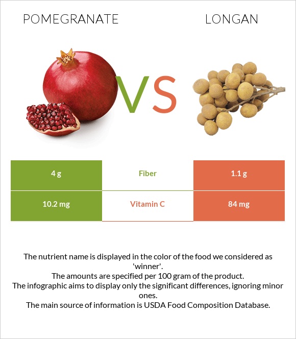 Pomegranate vs Longan infographic