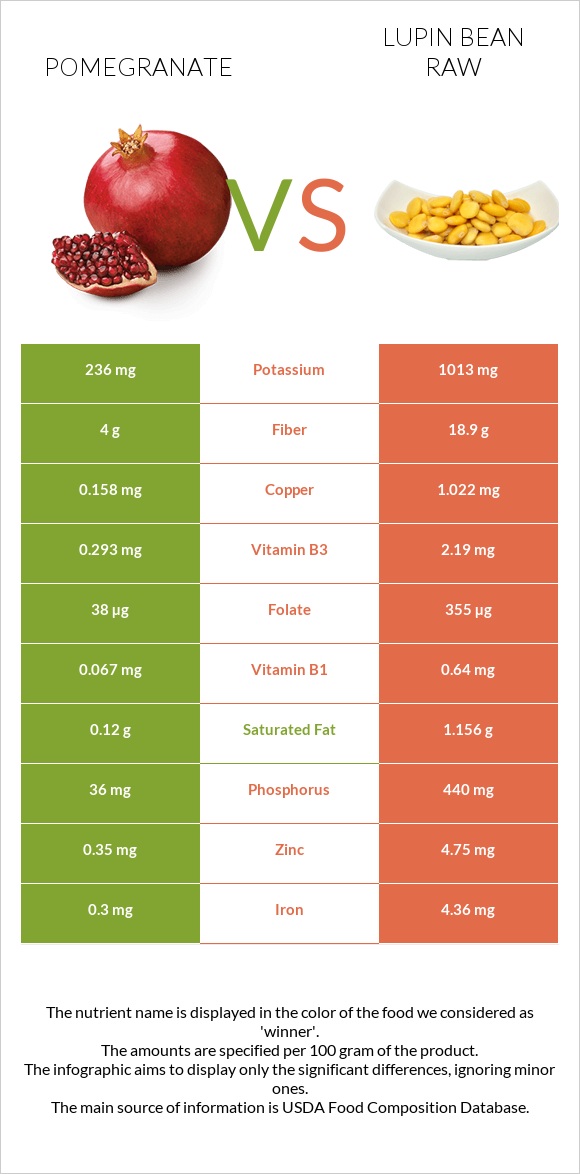 Pomegranate vs Lupin Bean Raw infographic
