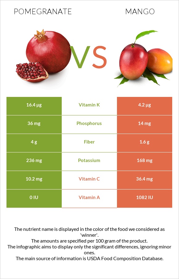 Pomegranate vs Mango infographic