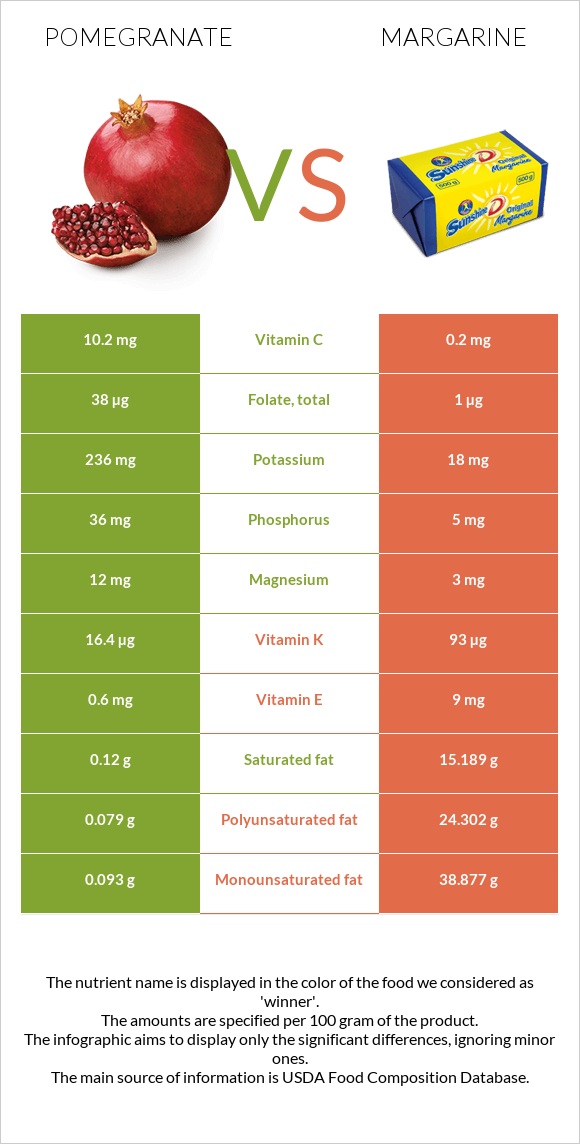 Pomegranate vs Margarine infographic